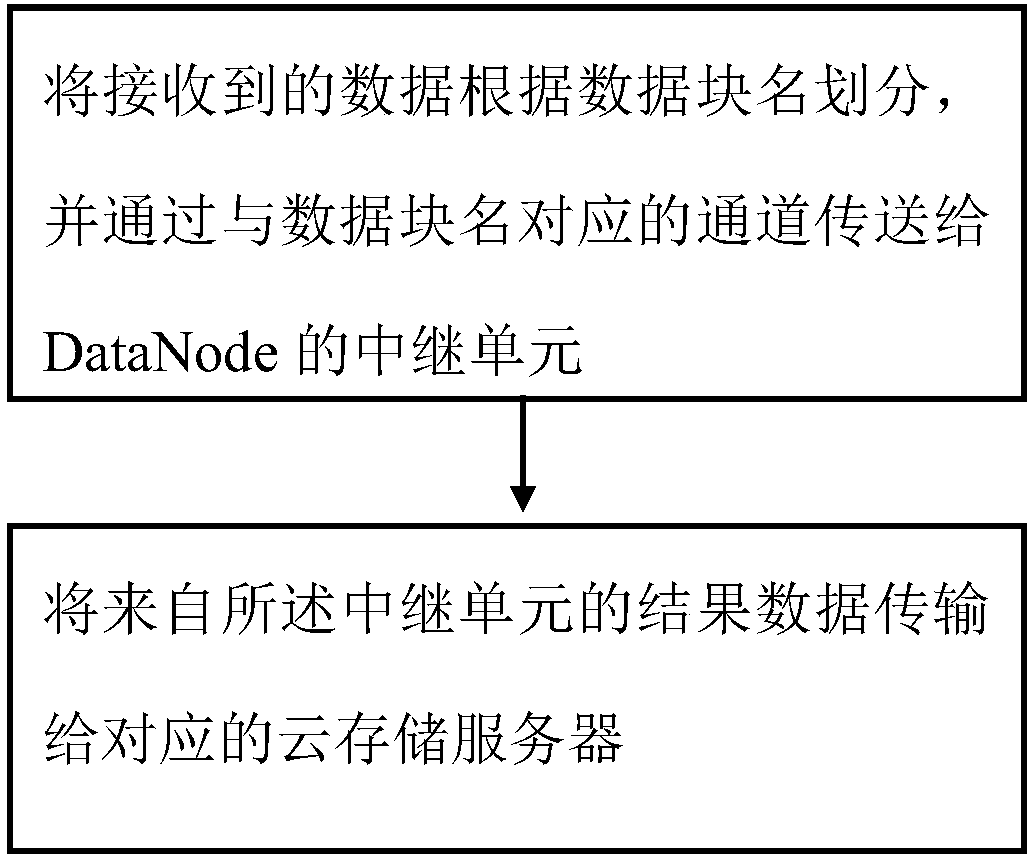 Reliable data file storage method