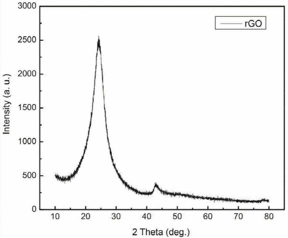 Preparation method and application of reduced graphene oxide