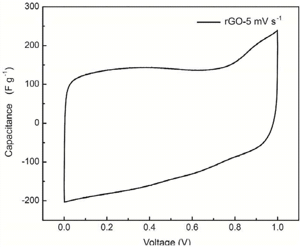 Preparation method and application of reduced graphene oxide