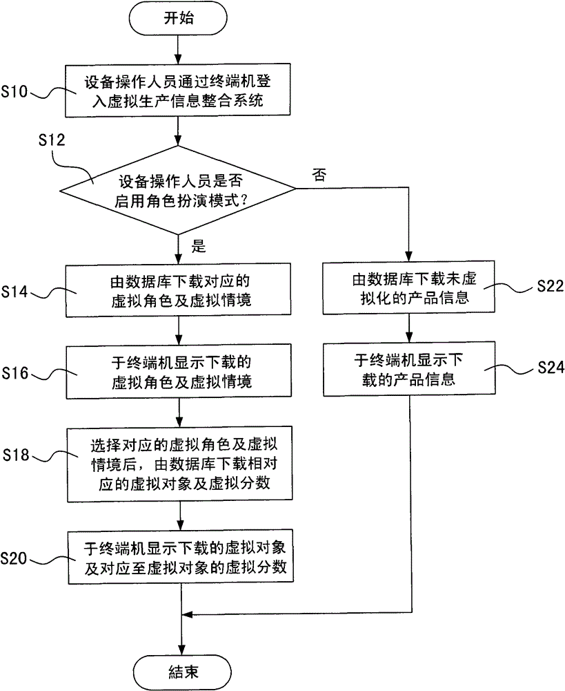 System and method combining virtual situation and used for managing production line