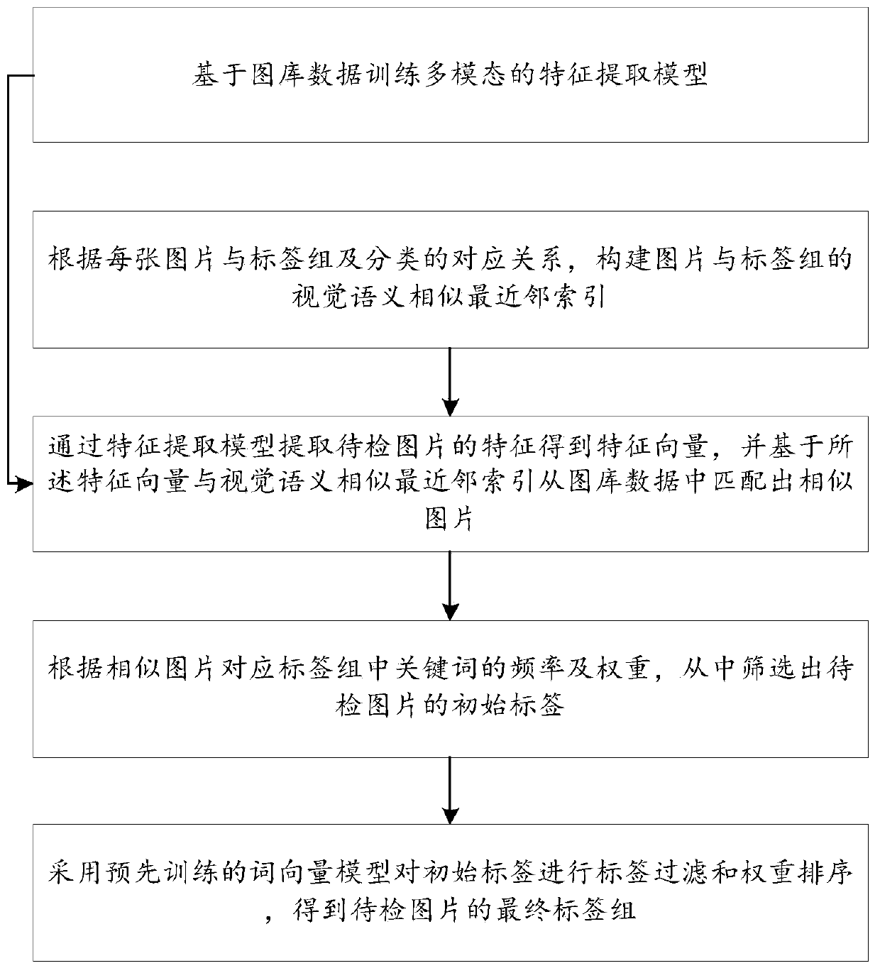 Automatic picture labeling method and device