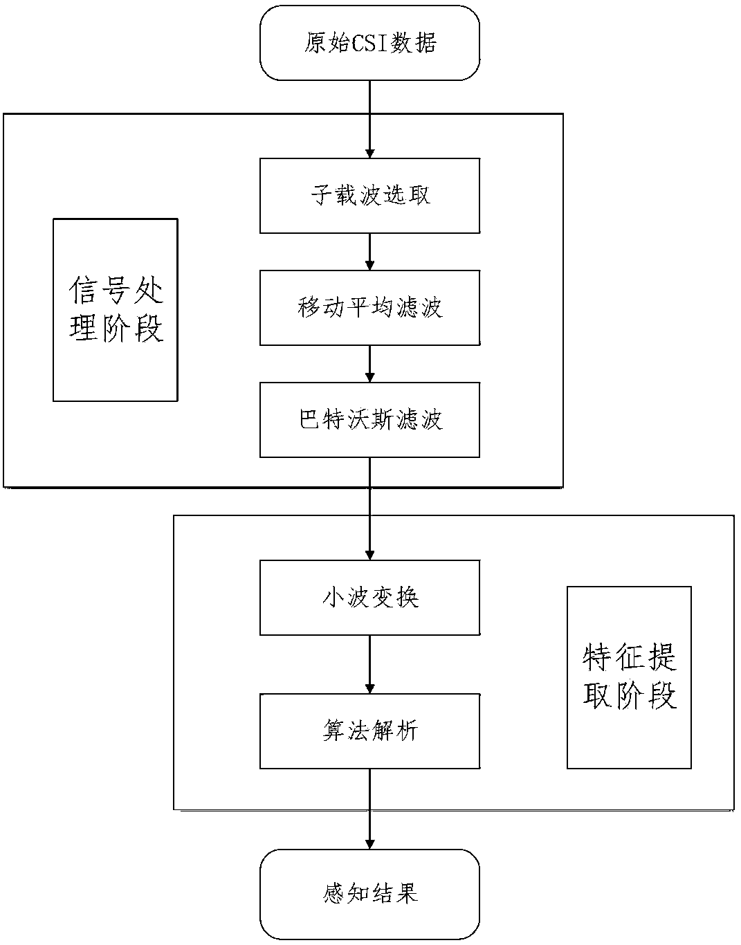 Indoor map semantic identification method based on WiFi channel state information