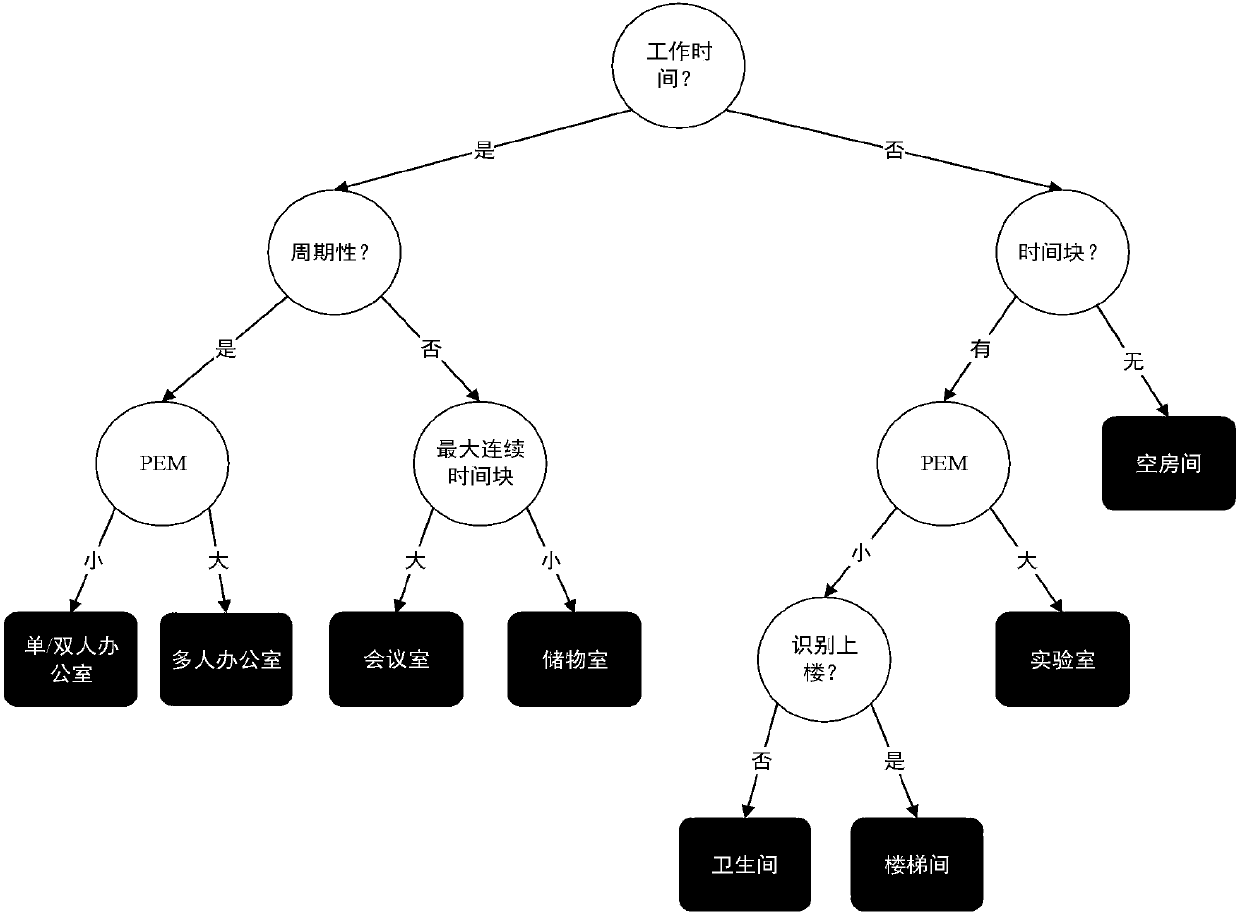 Indoor map semantic identification method based on WiFi channel state information