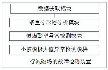 Traveling wave magnetic field fault detection method, device, equipment, storage medium and system