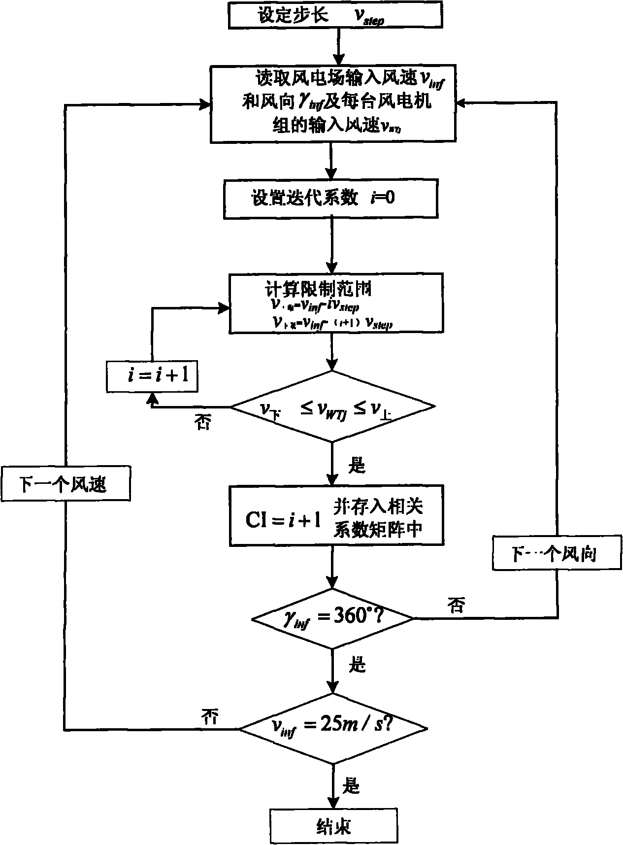 Wind farm equivalent method based on wind farm input wind speed and wind direction chance fluctuation