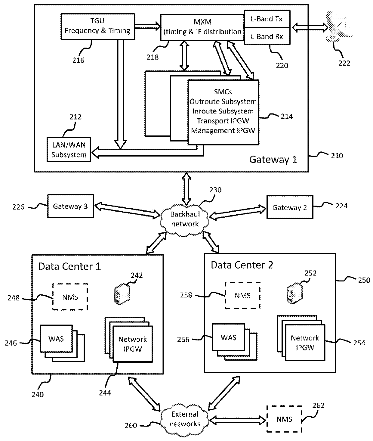 Distributed gateways with centralized data center for high throughput satellite (HTS) spot beam network