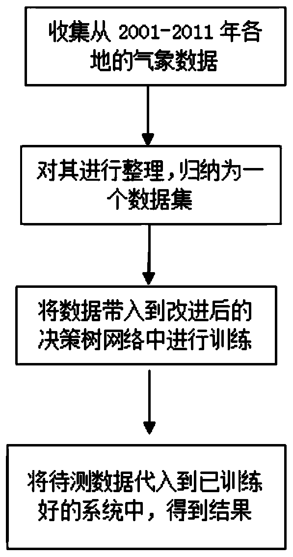 Rainfall prediction method based on improved decision tree algorithm