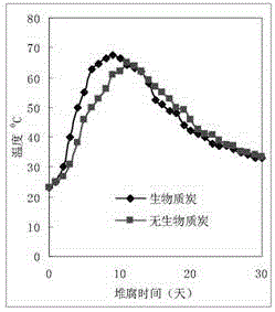 A kind of biomass charcoal and compost containing biomass charcoal and preparation method thereof