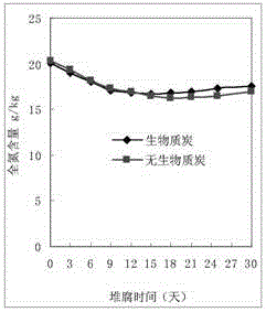 A kind of biomass charcoal and compost containing biomass charcoal and preparation method thereof