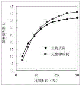 A kind of biomass charcoal and compost containing biomass charcoal and preparation method thereof