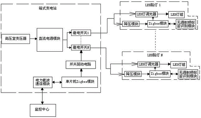 Method of transformer station for achieving centralized intelligent control of expressway road lamps