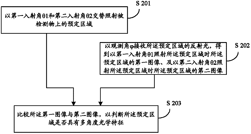 Contact image sensor, multi-angle optical characteristic detection method and device