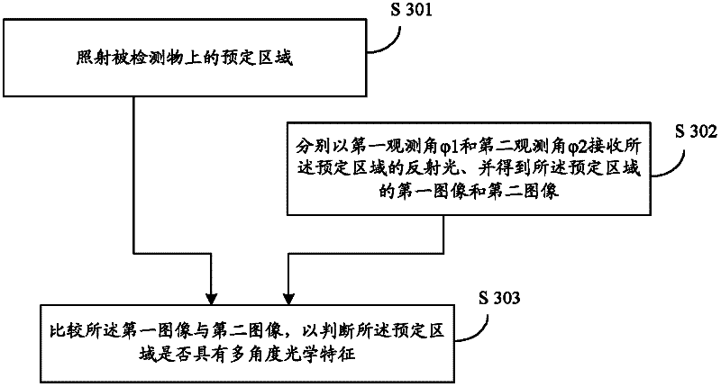 Contact image sensor, multi-angle optical characteristic detection method and device