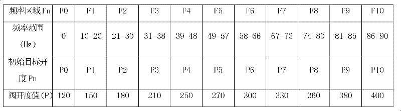 Throttle opening degree control method for varied-frequency air-conditioner