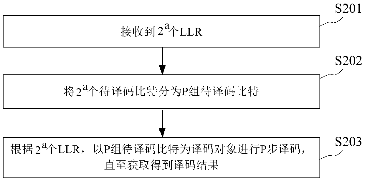 Decoding method, device and equipment