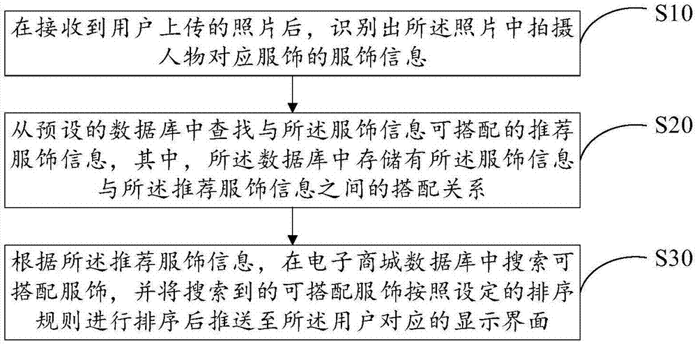 Dress collocation recommendation method and system and storage medium