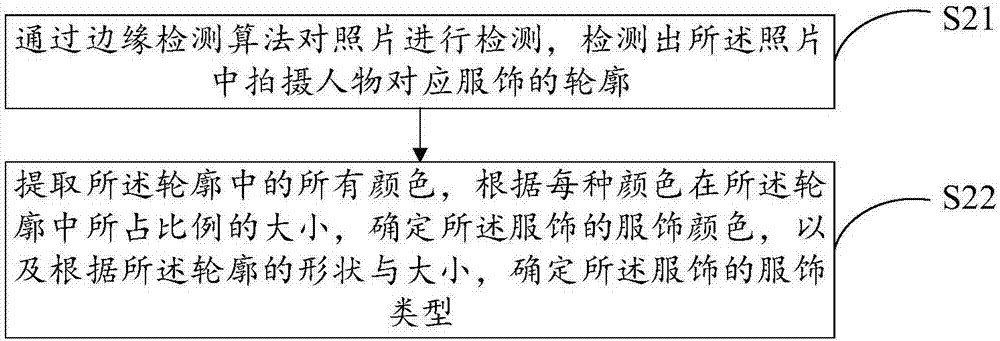 Dress collocation recommendation method and system and storage medium