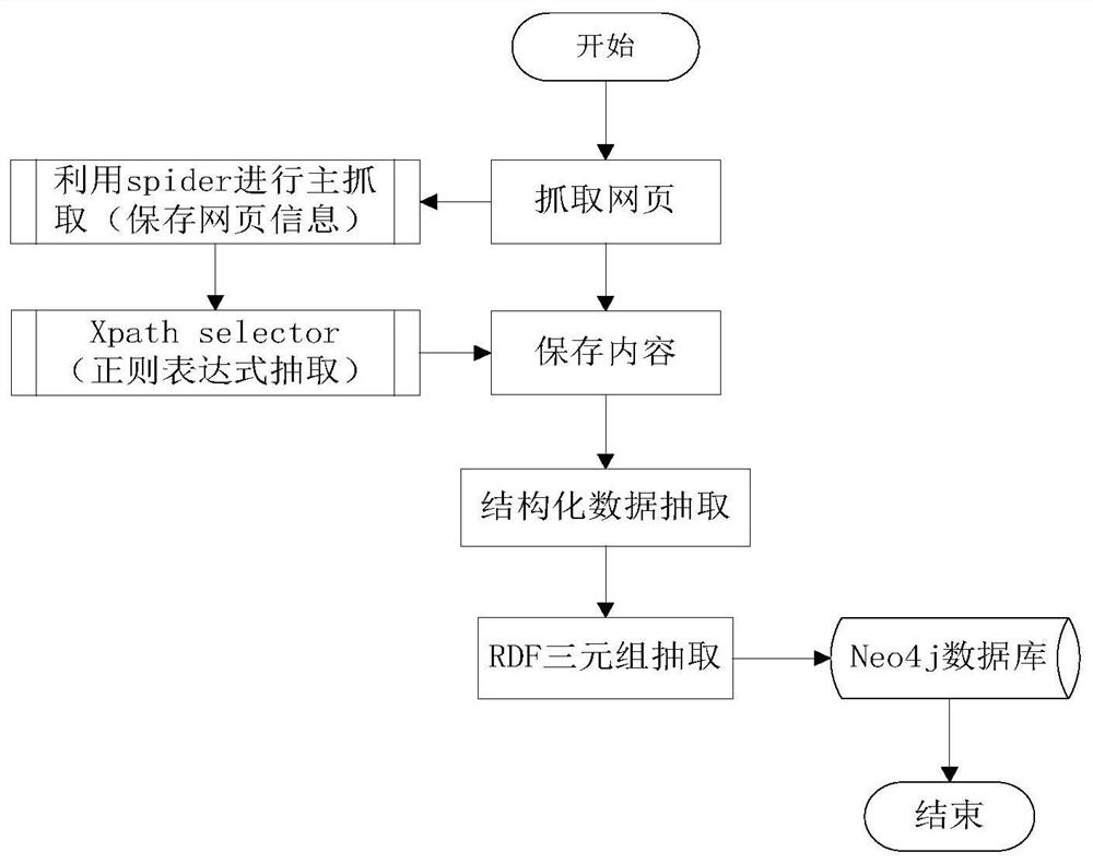 Fresh food supply chain knowledge graph construction method based on semi-structured data