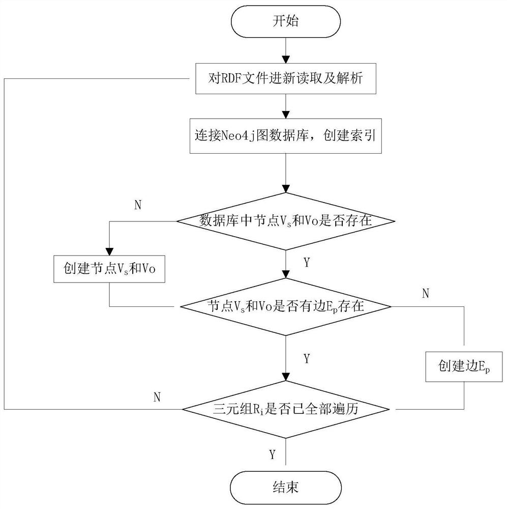 Fresh food supply chain knowledge graph construction method based on semi-structured data