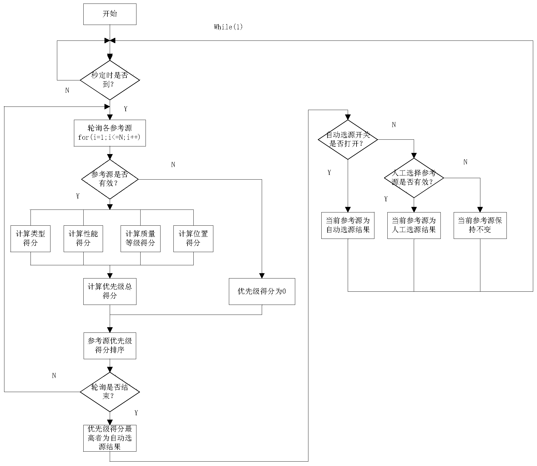 Multi-source dynamic self-adaptation clock synchronization method and device