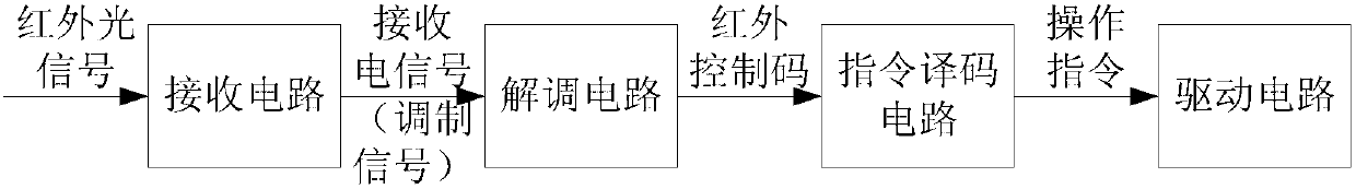 Infrared remote control system transmission end and realization method thereof