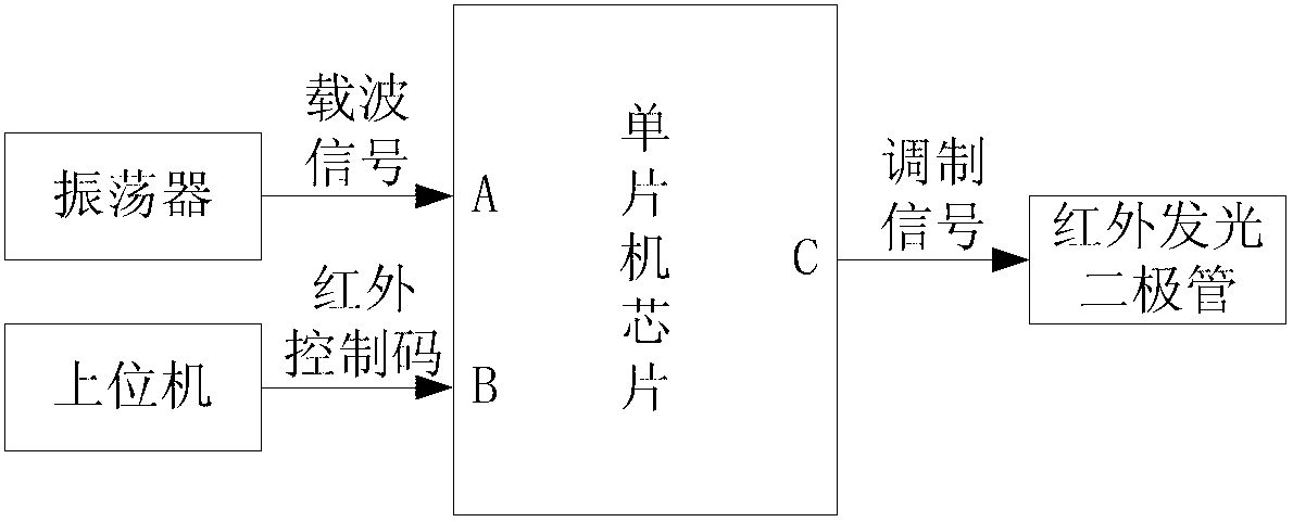 Infrared remote control system transmission end and realization method thereof