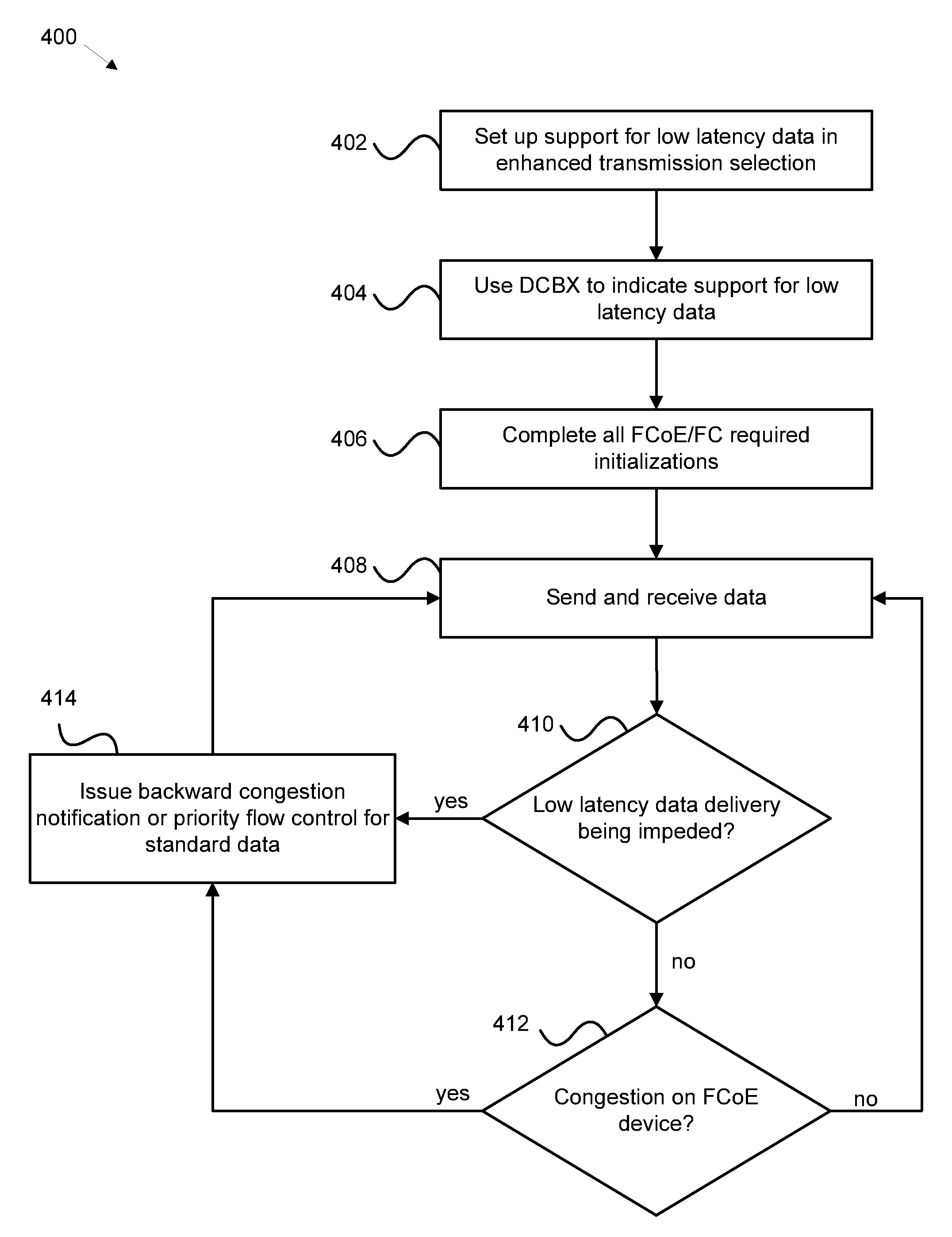 Priority data transmission using Fibre Channel over Ethernet