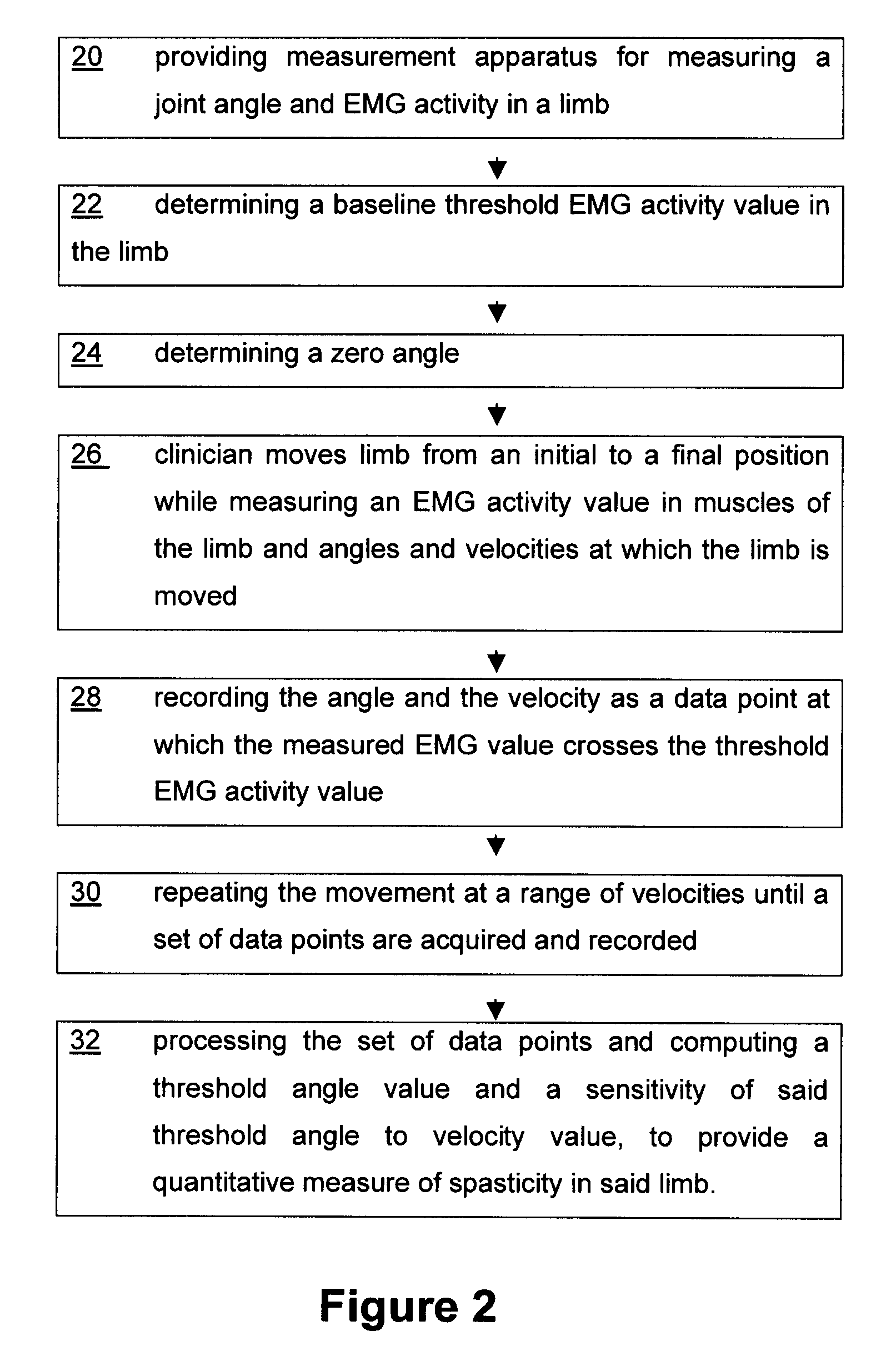 Method and apparatus for determining spasticity