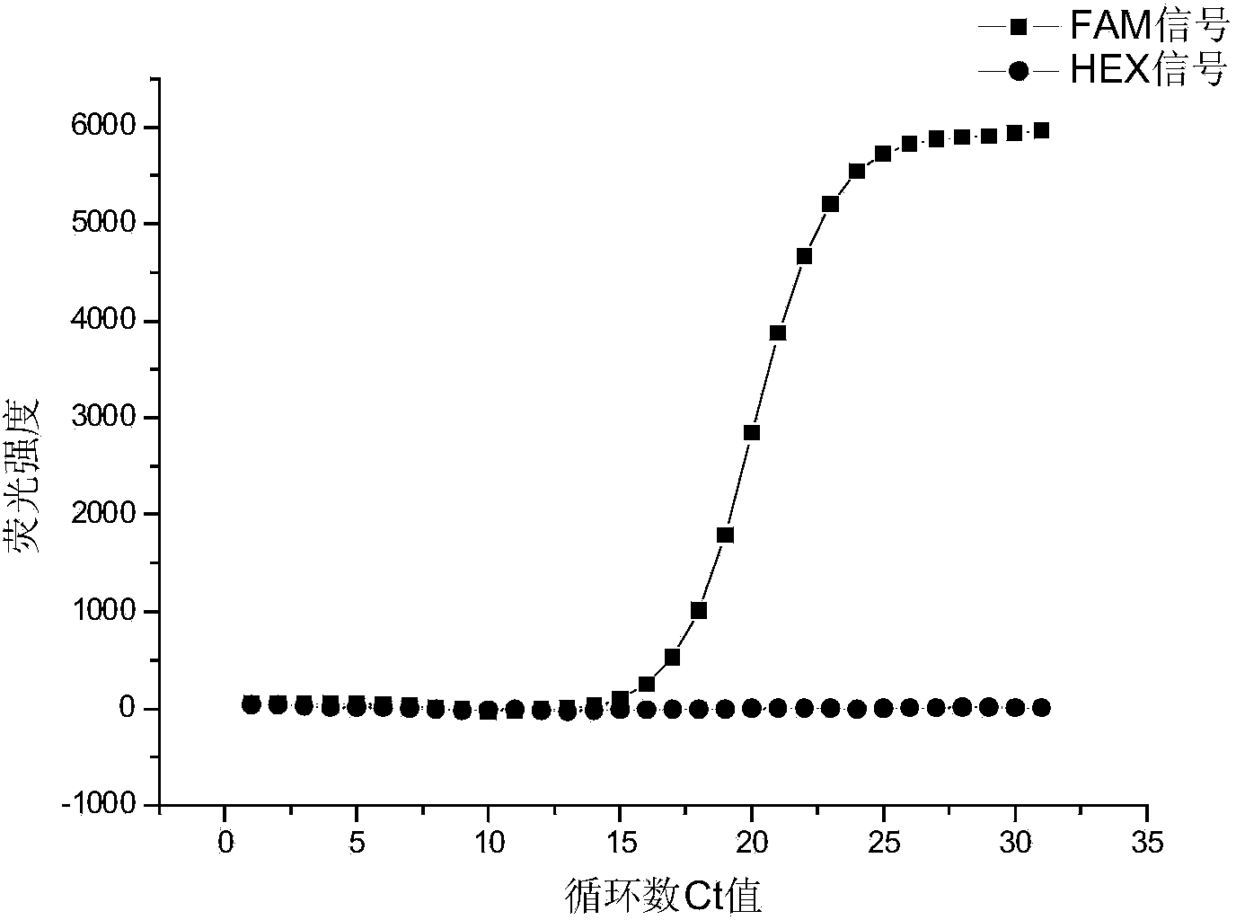 Primer and probe for screening human deafness multi-gene mutation and application method thereof