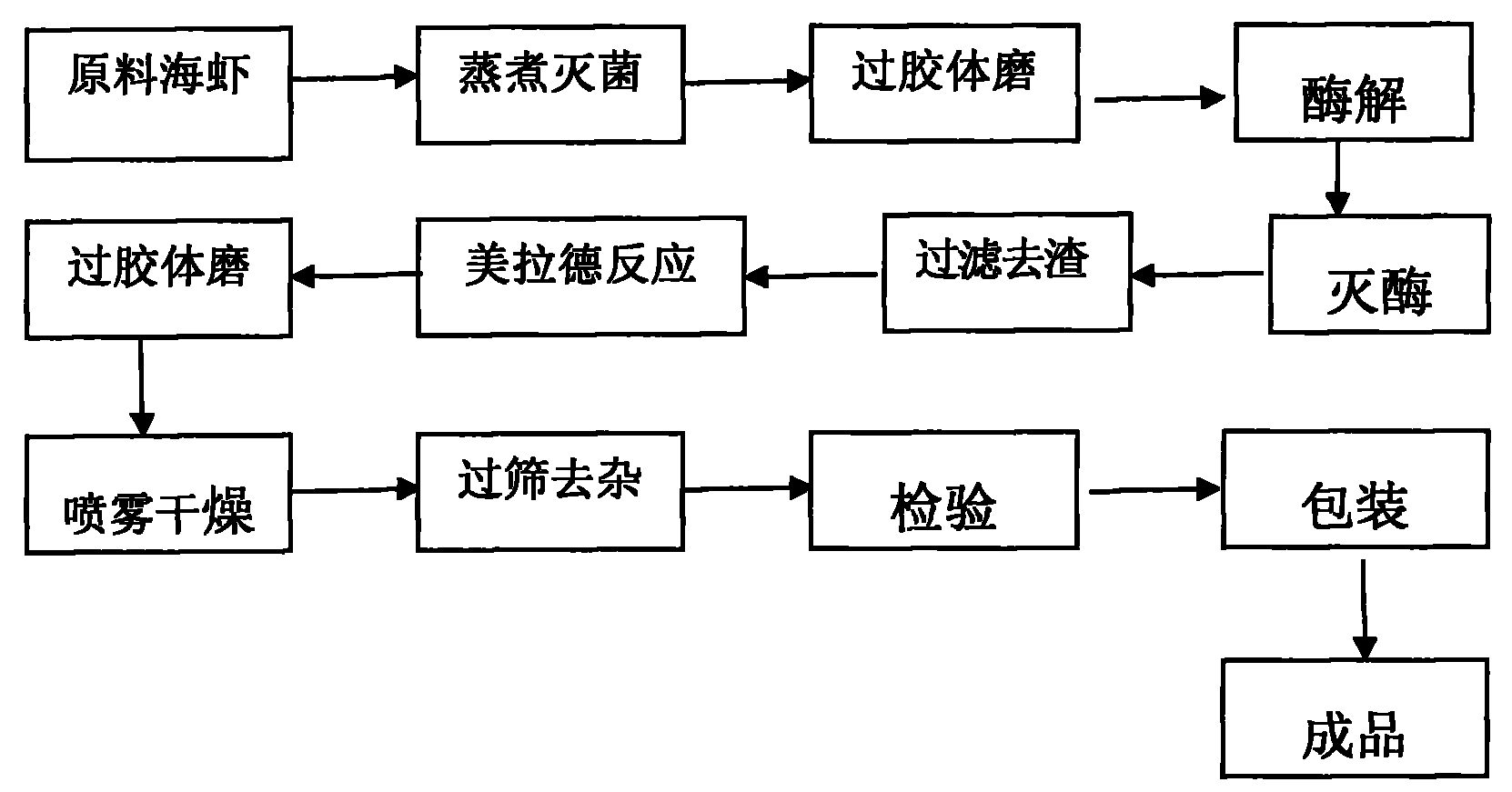 Shrimp protein extraction essence and manufacturing process thereof