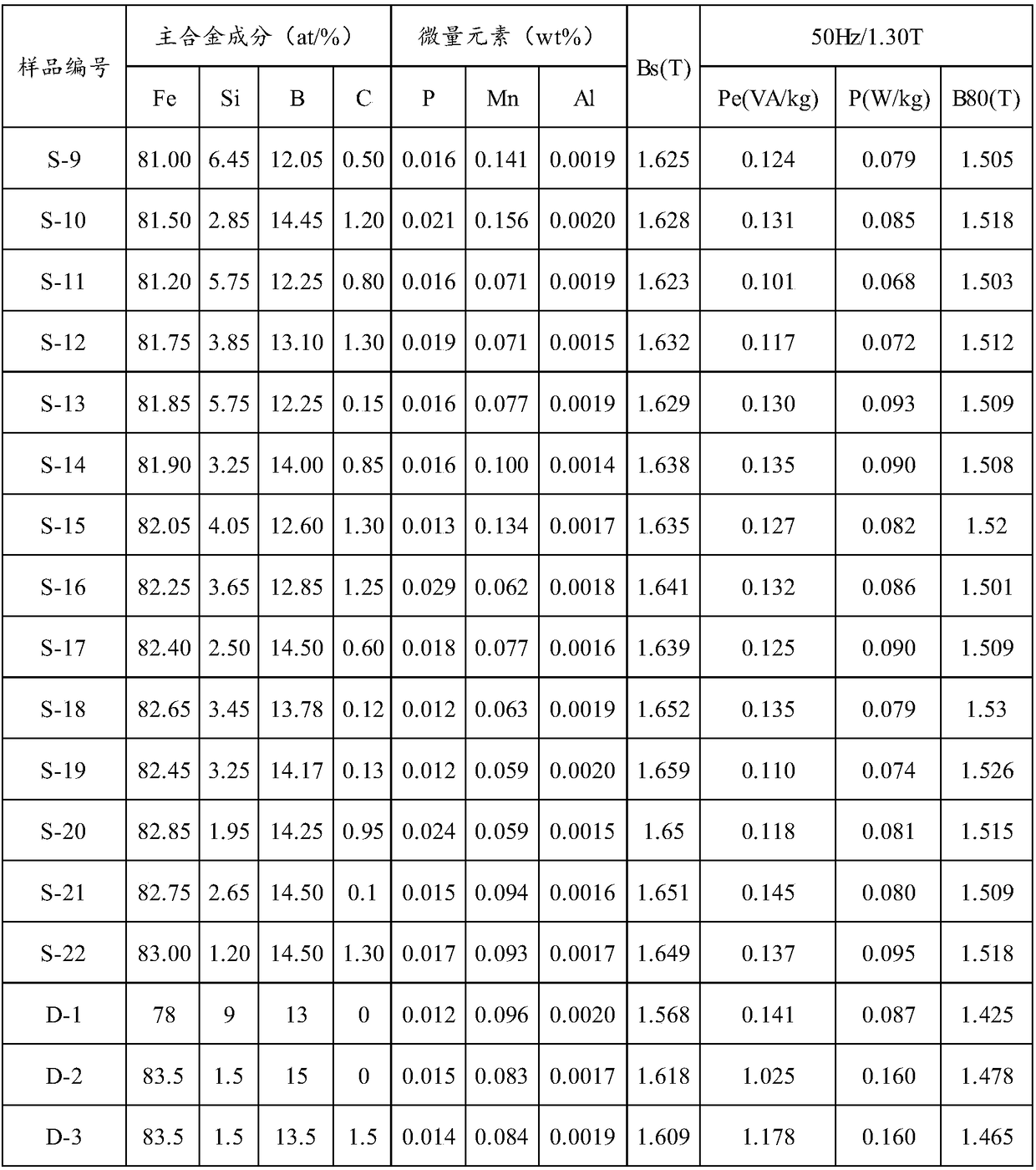 Iron-based amorphous alloy strip and preparation method thereof