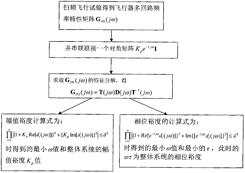 Multi-input-multi-output aircraft equivalent stability margin robustness determining method