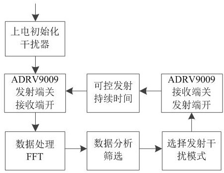 Real-time tracking aiming type unmanned aerial vehicle interference method