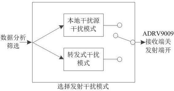 Real-time tracking aiming type unmanned aerial vehicle interference method