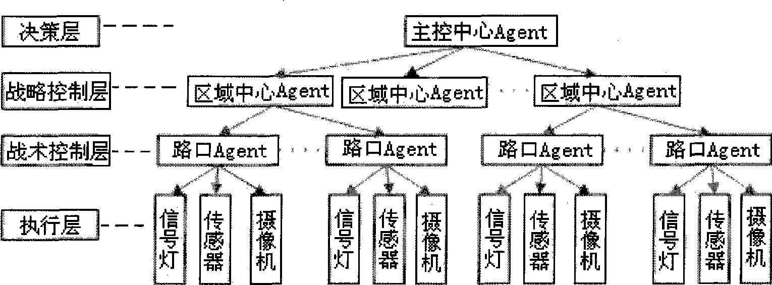 Multi-agent area road intersection signal integrated control simulation system