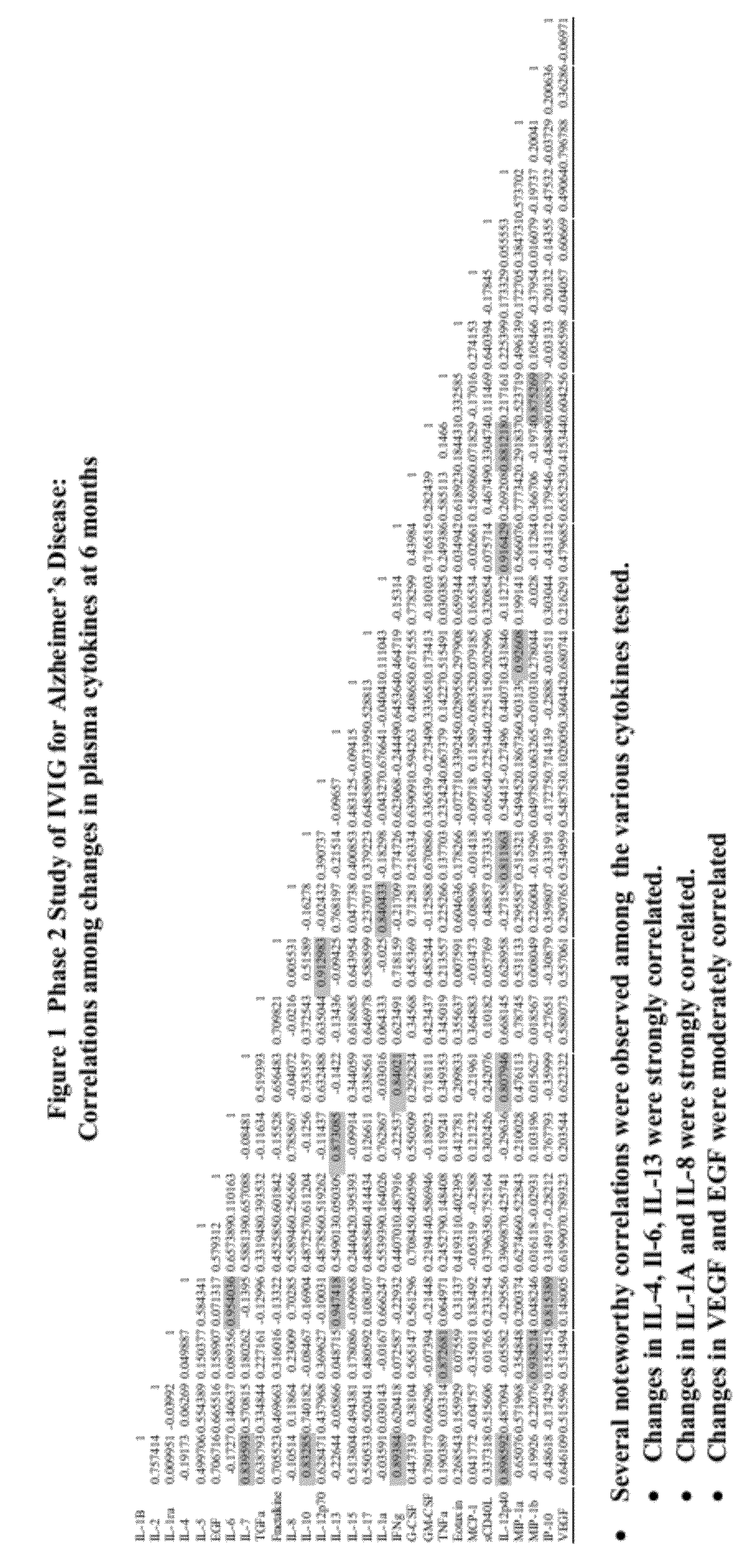 Use of cytokine levels in intravenous immunoglobulin treatment of alzheimer's disease