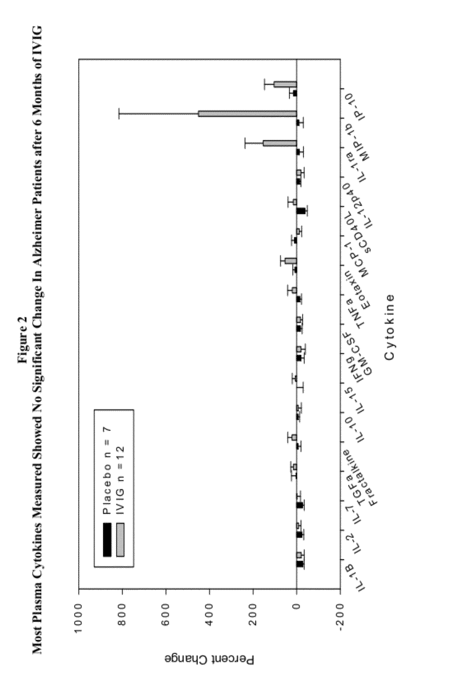 Use of cytokine levels in intravenous immunoglobulin treatment of alzheimer's disease