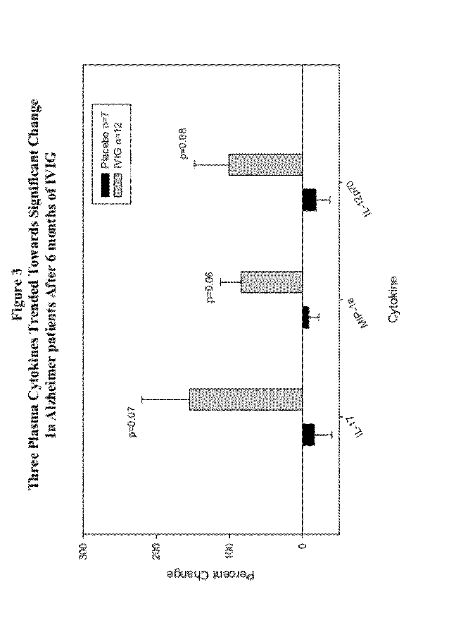 Use of cytokine levels in intravenous immunoglobulin treatment of alzheimer's disease