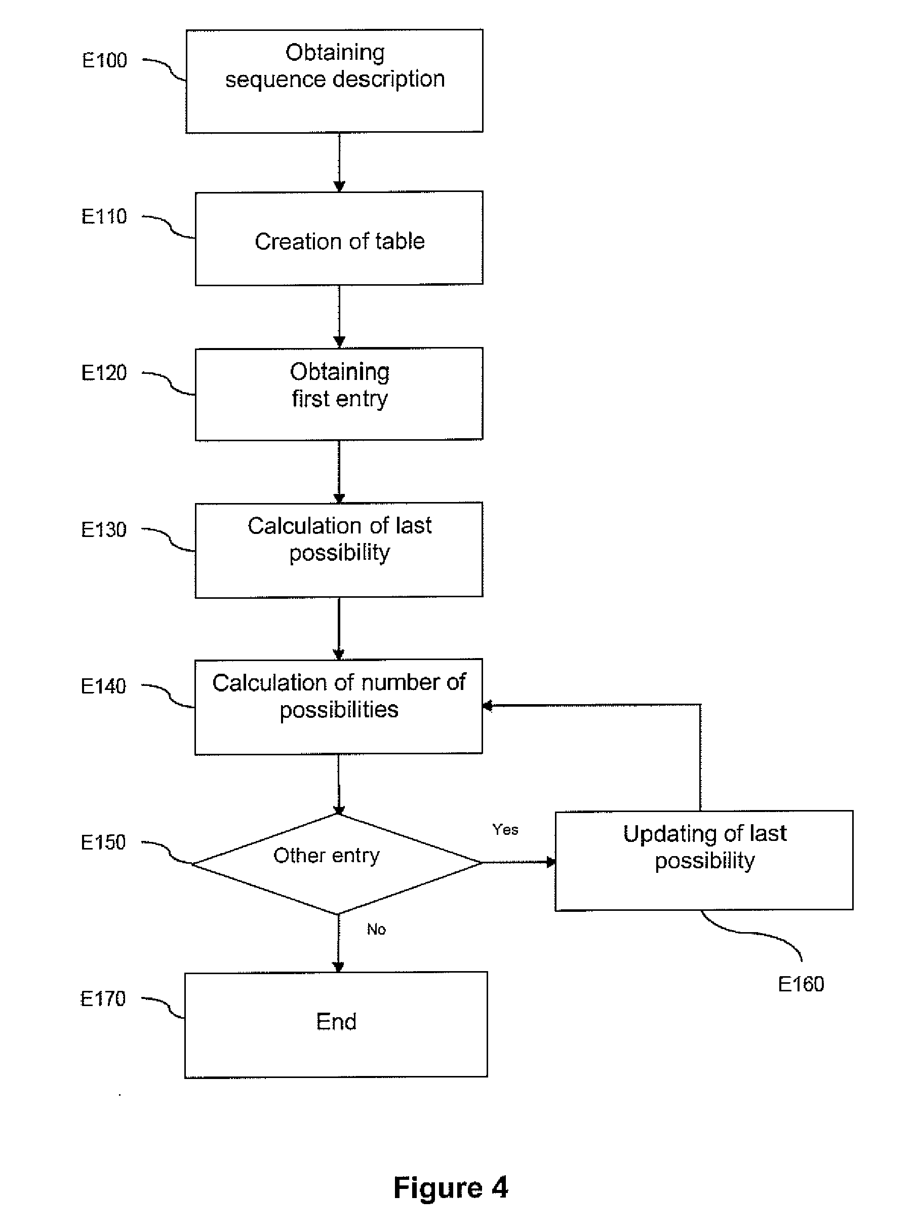 Method of coding or decoding a structured document by means of an XML schema, and the associated device and data structure