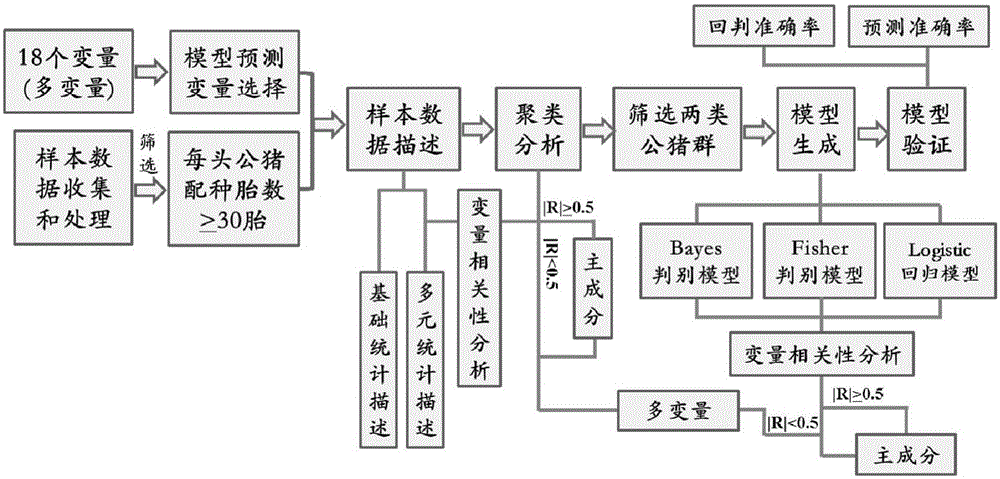 Mathematic model for evaluating fertilization capacities of duroc boars and establishment model thereof