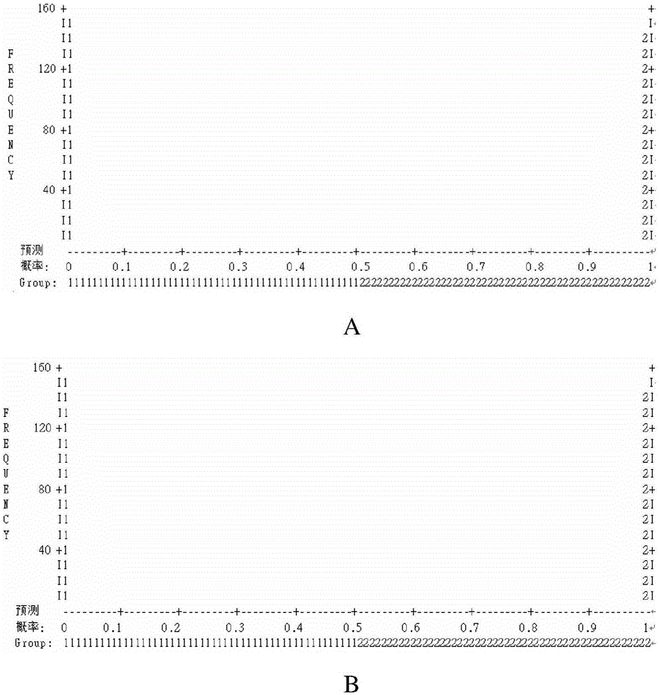 Mathematic model for evaluating fertilization capacities of duroc boars and establishment model thereof