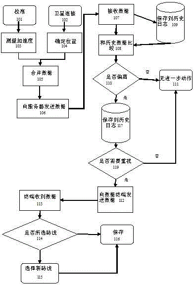 Method and system for surveying road condition through terminal