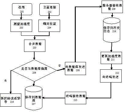 Method and system for surveying road condition through terminal