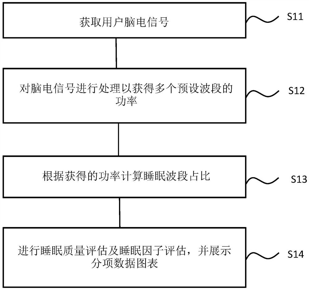 Sleep state evaluation method based on electroencephalogram information