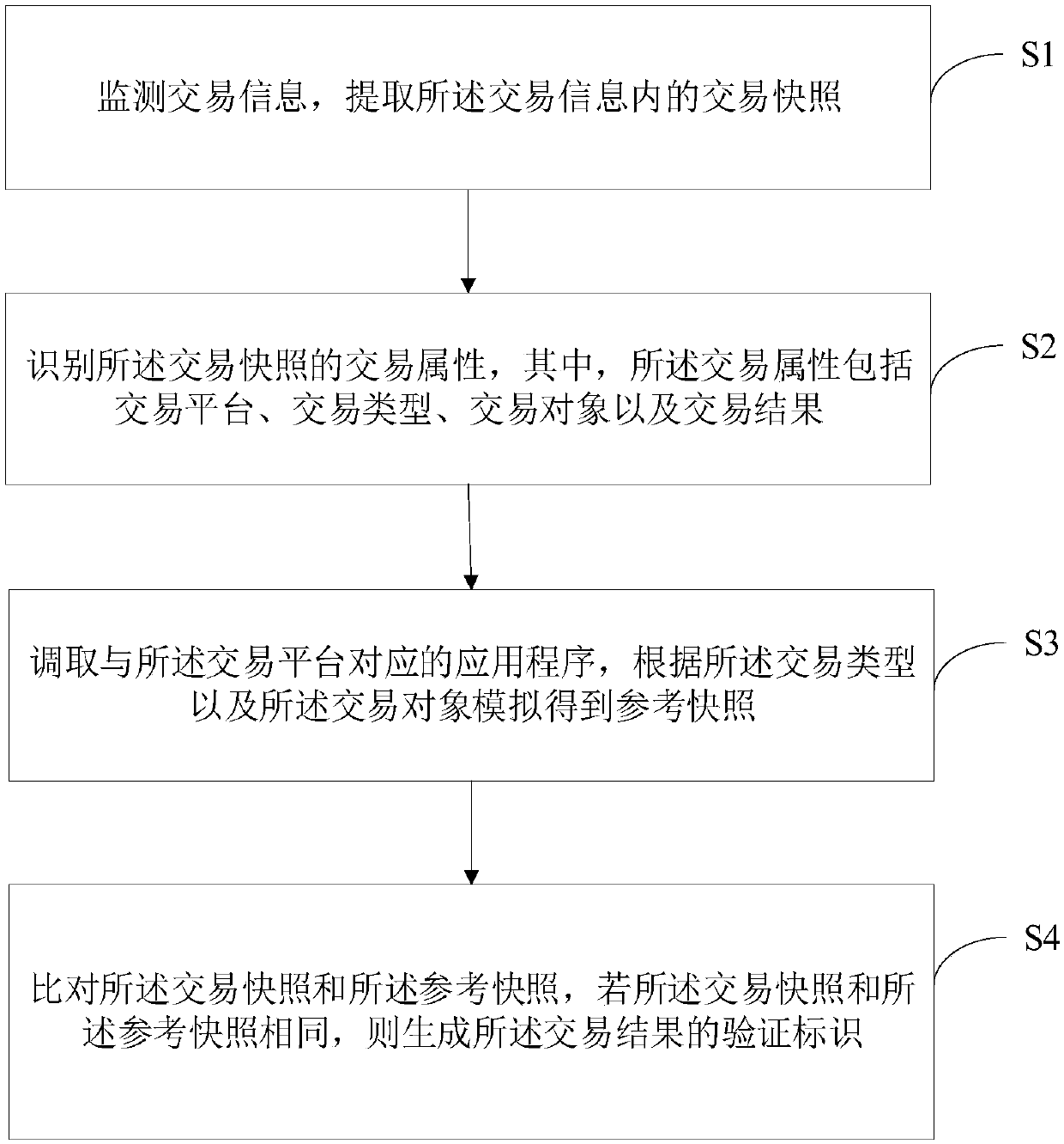 Transaction snapshot verification method and device, and computer-readable storage medium