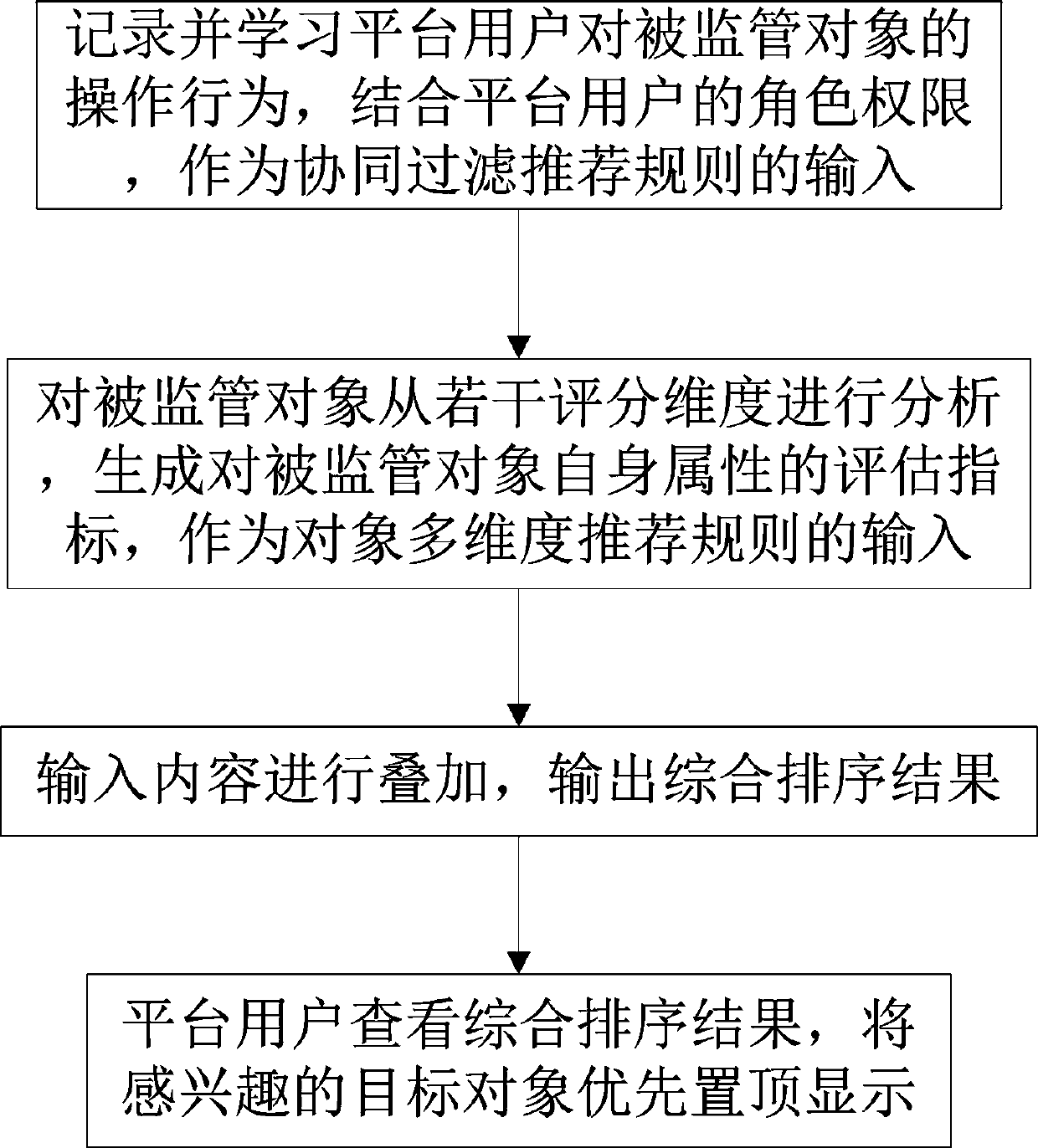 Management platform data recommendation method of mixed recommendation rules