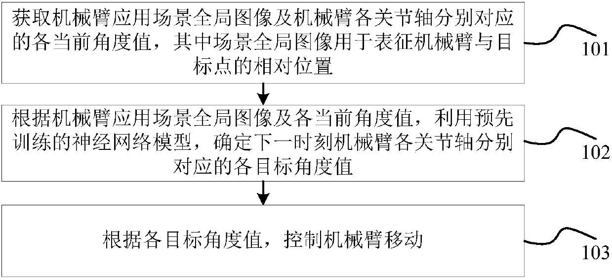 Mechanical arm control method and device, control device and storage medium