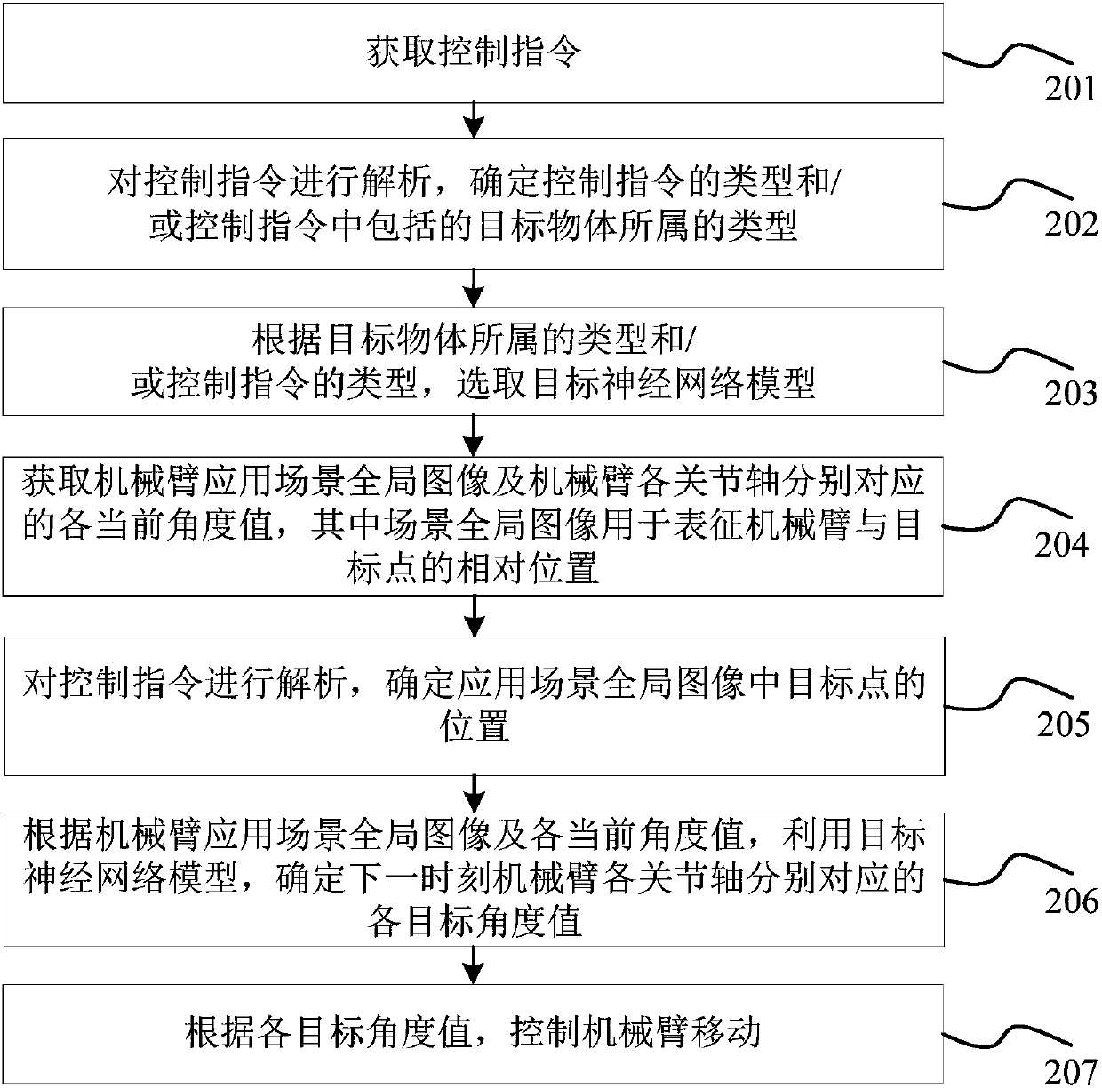 Mechanical arm control method and device, control device and storage medium