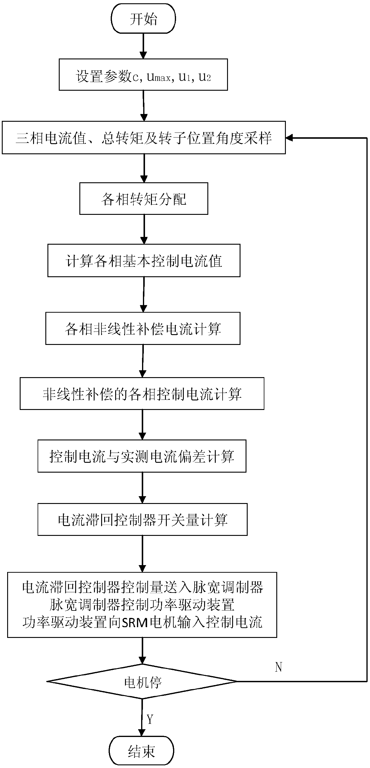 A torque control method and system for a switched reluctance motor with current nonlinear compensation