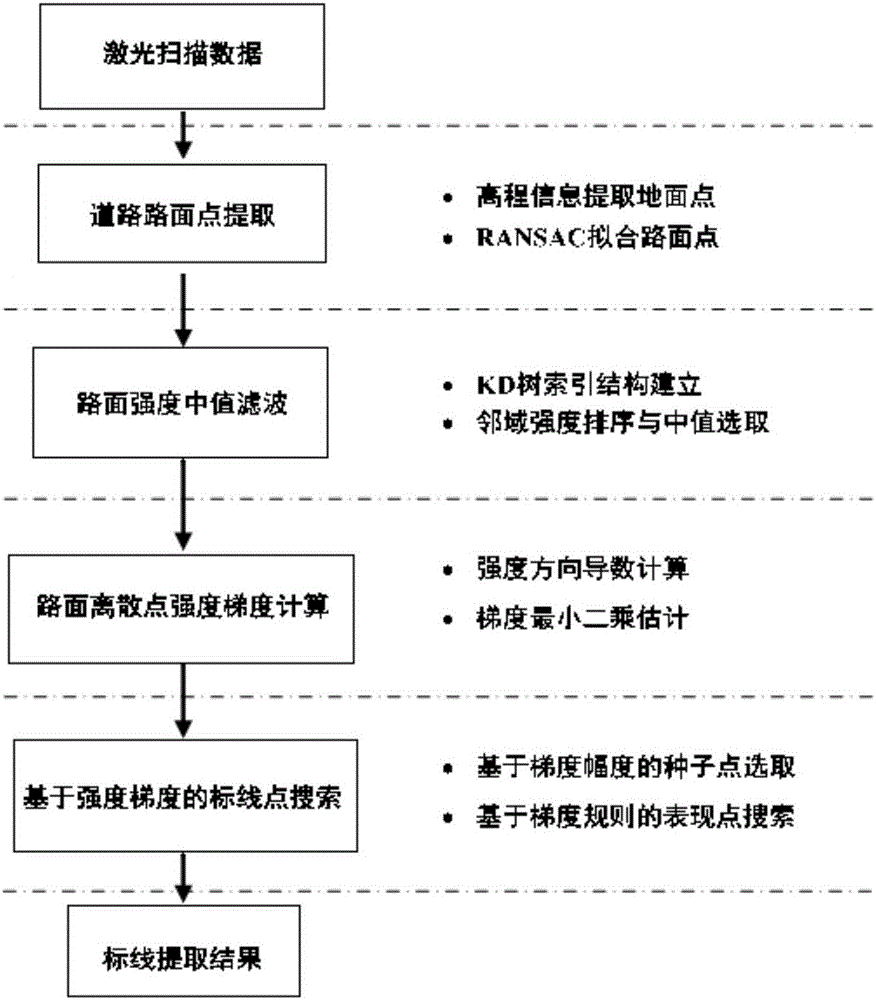 A road marking line automatic extracting method based on laser scanning discrete point strength gradients